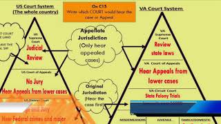 Federal Court System  Virginia SOL CE9A [upl. by Dowdell915]