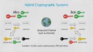 What is Cryptography  Encryption and Decryption [upl. by Amabelle378]