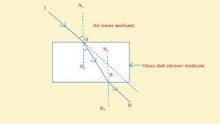 Refraction Through Glass Slab [upl. by Iain445]