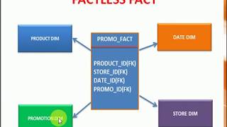 DWH Tutorial 14  What is Fact less Fact table in Dimensional Modeling [upl. by Noed491]