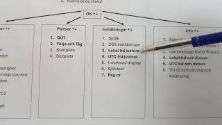 Meny struktur i färdskrivaren och info som du ska kunna visa förarprövaren [upl. by Kentigera]