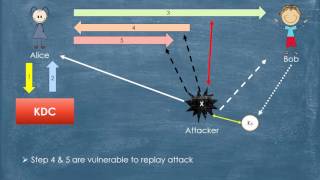 Needham amp Schroeder protocol [upl. by Happy]