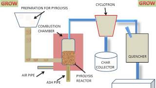 Pyrolysis Process [upl. by Baniez]