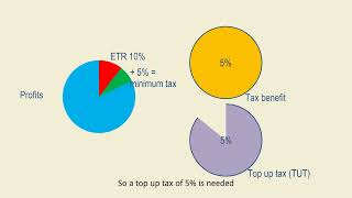 Whats left of tax incentives after Pillar 2  Part 1 [upl. by Llewsor]