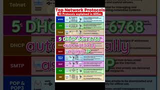 Top 10 Network Protocols Explained HTTPS FTPamp More with Port Numbers in 1 Minute networking tcp [upl. by Farand]