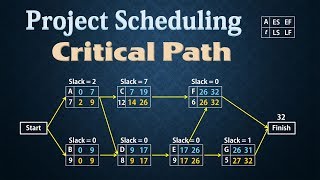 Project Scheduling  PERTCPM  Finding Critical Path [upl. by Hadley]