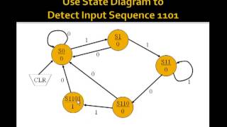 Lesson 89  Finite State Machines [upl. by Ruthy]