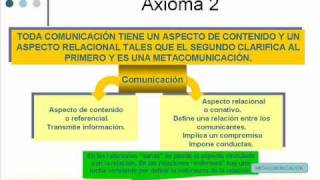 La comunicación humana [upl. by Genovera]