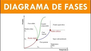 DIAGRAMA DE FASE [upl. by Nrek]