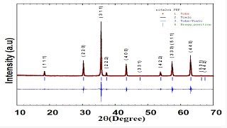 01 Labelling of XRD Pattern using Rietveld Refinement Techniques via FullProf Software [upl. by Sidran]