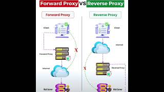 Forward Proxy VS Reverse Proxy [upl. by Phillipe58]