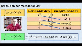 Integración por partes  Método Tabular y Método por fórmula [upl. by Euqimod]