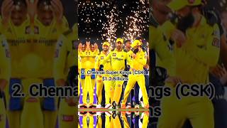 TOP 10 Richest Team In IPL trending ipl cricketlover ytshort [upl. by Aseena]