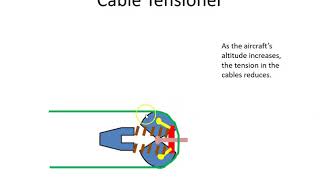 Flight Control Cable Tensioner [upl. by Kati]