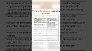 Programming Language vs Scripting Language Understanding the Key Differences [upl. by Yelahs]