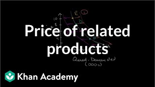 Price of related products and demand  Microeconomics  Khan Academy [upl. by Kylynn]