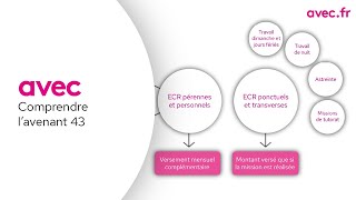 Comprendre lavenant 43 en 6 minutes  avecfr [upl. by Fannie]