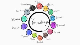 Every Type of Knowledge Explained in 6 Minutes [upl. by Neryt288]