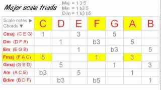 Harmonizing The Major Scale Using 7th Chords [upl. by Annahgiel]