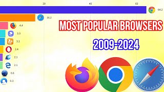 Most Popular Web Browsers 20092024 [upl. by Annirtak]