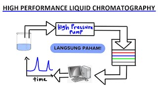 KONSEP HIGH PERFORMANCE LIQUID CHROMATOGRAPHY HPLC [upl. by Yeroc927]