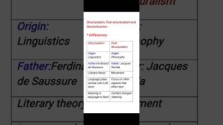 StructuralismPoststructuralism and Deconstructionliterary theoryyoutube youtubrshorts ytshorts [upl. by Anairotciv727]