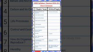 Class 10 Syllabus 202425 Science  CBSE syllabus  science syllabus class 10 cbse 202425 cbse [upl. by Erehs]