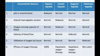 HYPOXIA  TYPES amp CHARACTERISTIC FEATURES [upl. by Gaulin677]