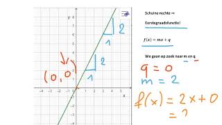Bepalen van de a of de richtingscoëfficiënt van een eerstegraadsfunctie [upl. by Aitetel]