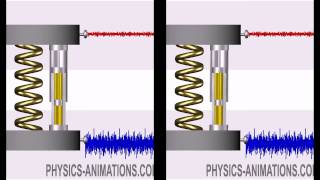 Response of the passive vibration isolation system to noise mechanical excitation [upl. by Jude613]