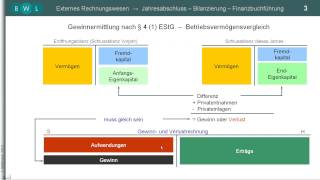 Privatentnahmen  Privateinlagen ► Geldentnahme  Sachentnahme ► Eigenverbrauch ► EStG [upl. by Brezin]