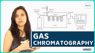 Gas Chromatography Principle and Instrumentation [upl. by Haiel]