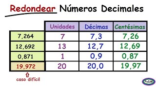 Redondeo de Números Decimales 2 pasos [upl. by Harmaning]