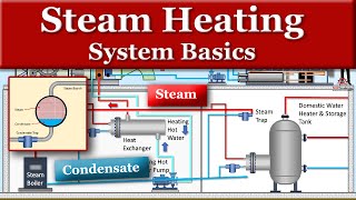 Steam Heating System Basics [upl. by Anabel]