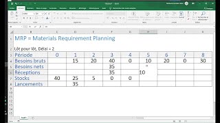 Outils de gestion de projet  MRP Material Requirements Planning [upl. by Uwkuhceki875]