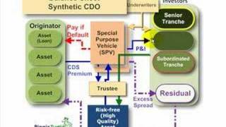 FRM Synthetic collateralized debt obligation synthetic CDO [upl. by Ybanrab]