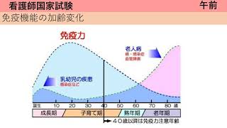 免疫機能の加齢変化 ＜看護師国家試験＞ （第113回 2024年2月11日） 聞くだけ 聞き流し 試験勉強 解説 [upl. by Chemar]