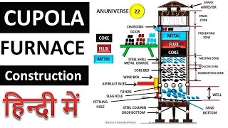 Cupola Furnace [upl. by Laney848]