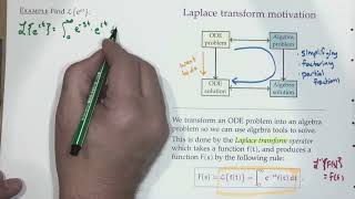 Differential Eqns F2224  Introduction to Laplace transforms basic functions [upl. by Heinrike]