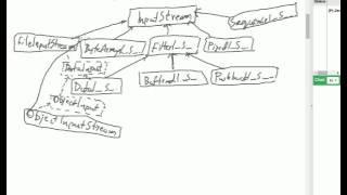 Java  Data streams UTF8 and RandomAccessFile class [upl. by Laddie761]