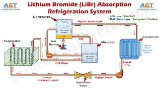 How Lithium Bromide Absorption Refrigeration System Works  Parts amp Function Explained [upl. by Nanreit]