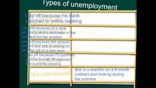 The four types of unemployment  definitions and examples [upl. by Eitsim341]