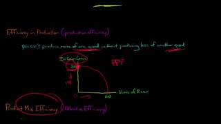 3 Types of Economic Efficiency [upl. by Ajnotal]