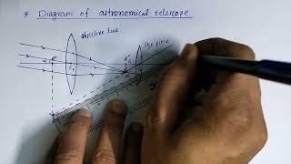 Astronomical telescope diagram Ray optics class12 physics [upl. by Ahsets]