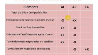 Analyse financière S4 partie 4  le bilan financier  reclassement de lactif quot [upl. by Ahk]