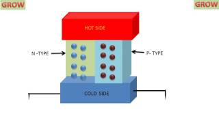 Thermoelectric Generator Seebeck Effect [upl. by Ahtebat]