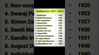 Gandhian Era  General Knowledge  History Gk short shorts [upl. by Niarb]