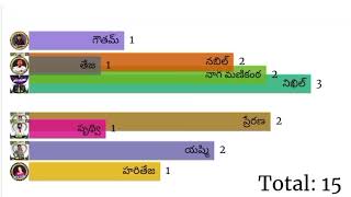 Bigg boss 8 telugu 7th week nominations voting polls results todaybiggbosstelugu8 biggboss8 bb8 [upl. by Prasad882]