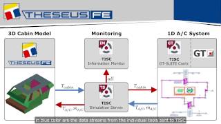 CoSimulation of THESEUSFE and GTSUITE using TISC [upl. by Farver907]