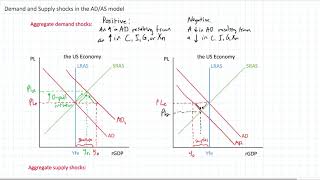 Demand and Supply Shocks in the ADAS Model [upl. by Nosirrah959]